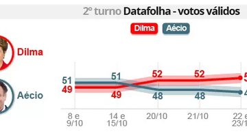 Imagem Datafolha: Dilma tem 53% e Aécio 47% dos votos válidos