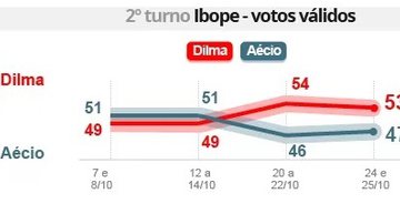 Imagem Ibope: Dilma tem seis pontos de vantagem para Aécio
