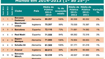 Imagem Bahia é o 169º em média de público no futebol mundial; Vitória é 239º
