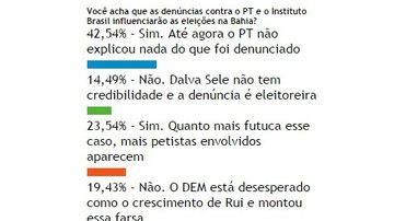Imagem Leitores do Bocão acreditam que denúncias contra PT interferem nas eleições