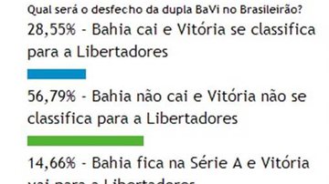 Imagem Enquete: leitor do Bocão acredita no Bahia e duvida do Vitória