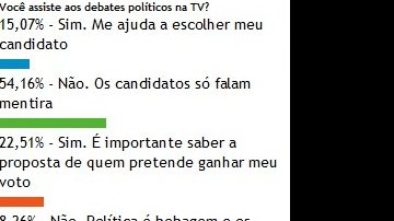 Imagem Internautas do Bocão News não acreditam em debates eleitorais na TV