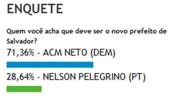 Imagem Leitores do Bocão News elegem ACM Neto para prefeito