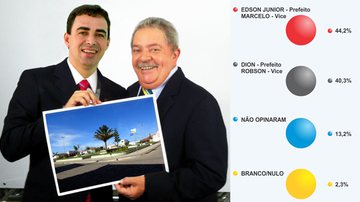 Imagem Edson Júnior lidera as pesquisas em Várzea Nova com 44,2% das intenções de voto